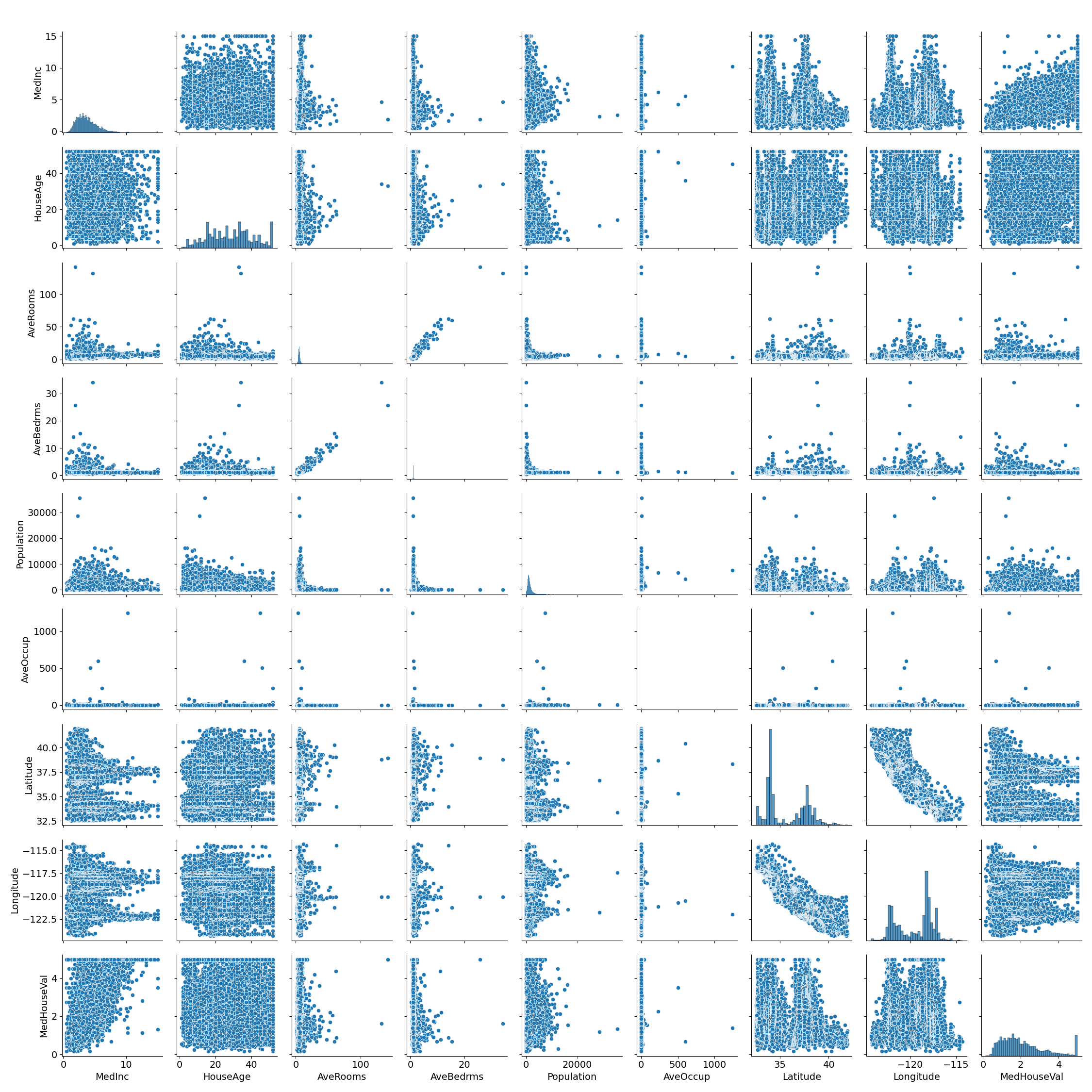Pairplot of Features vs Prices